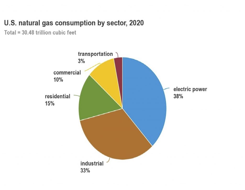 Natural Gas Basics | Blue Flame Energy Corporation